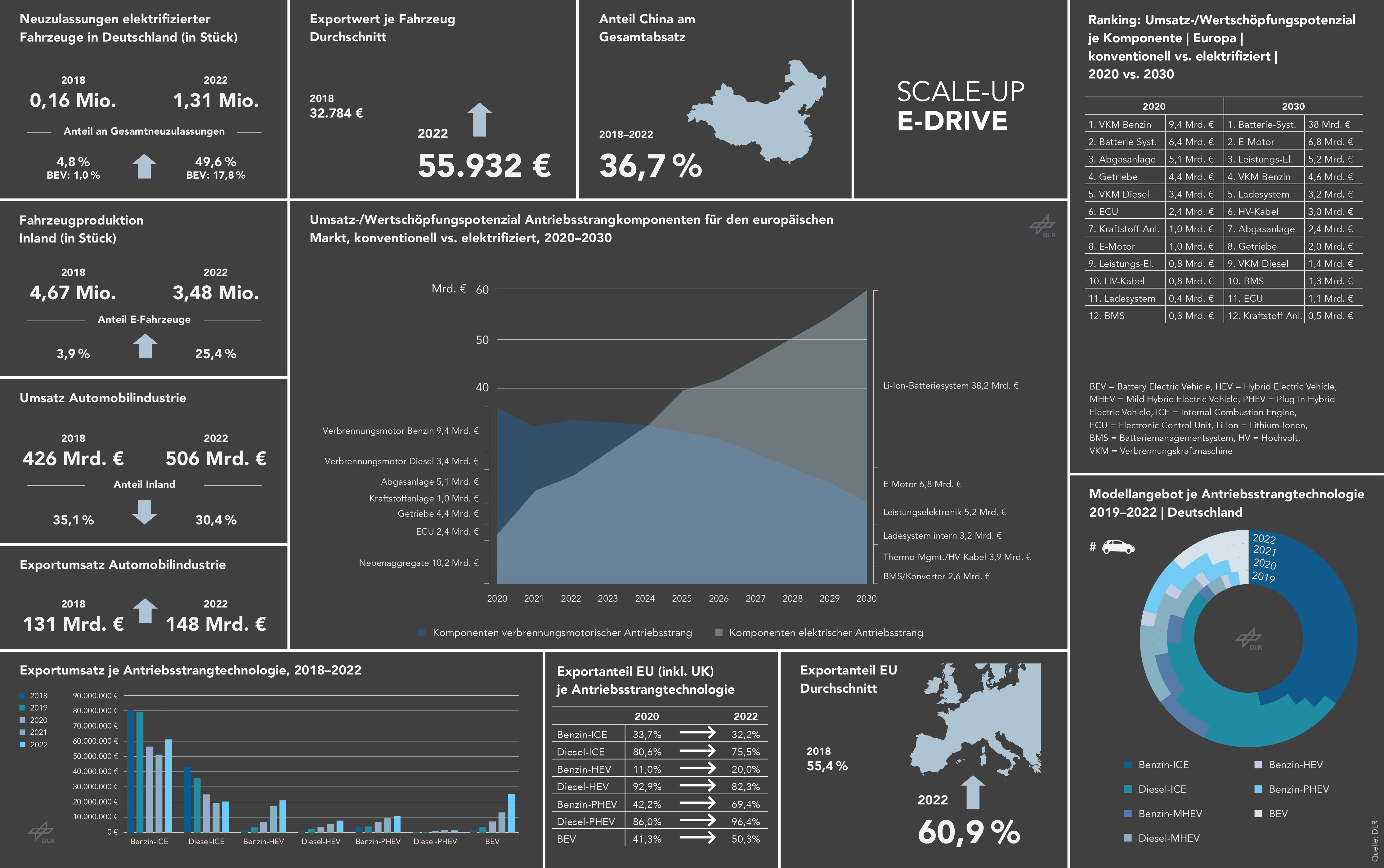 Diese Grafik enthält 12 kleinere Einzelgrafiken als Dashboard aufbereitet. Die Einzelgrafiken können Sie durch weiterblättern betrachten.