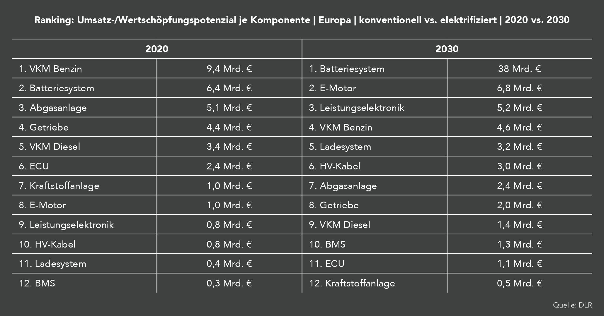 Diese Grafik zeigt das Umsatz-/Wertschöpfungspotenzial je Komponente in Europa in einem Ranking 2020 vs. 2030. 2020 war VKM Benzin mit 9,4 Mrd. € auf Platz 1, 2030 wird es das Batteriesystem mit 38 Mrd. € sein. 2020 war Batteriesystem mit 6,4 Mrd. € auf Platz 2, 2030 wird es der E-Motor mit 6,8 Mrd. € sein. 2020 war die Abgasanlage mit 5,1 Mrd. € auf Pletz 3, 2030 wird diesen Platz die Leistungselektronik mit 5,2 Mrd. € einnehmen.