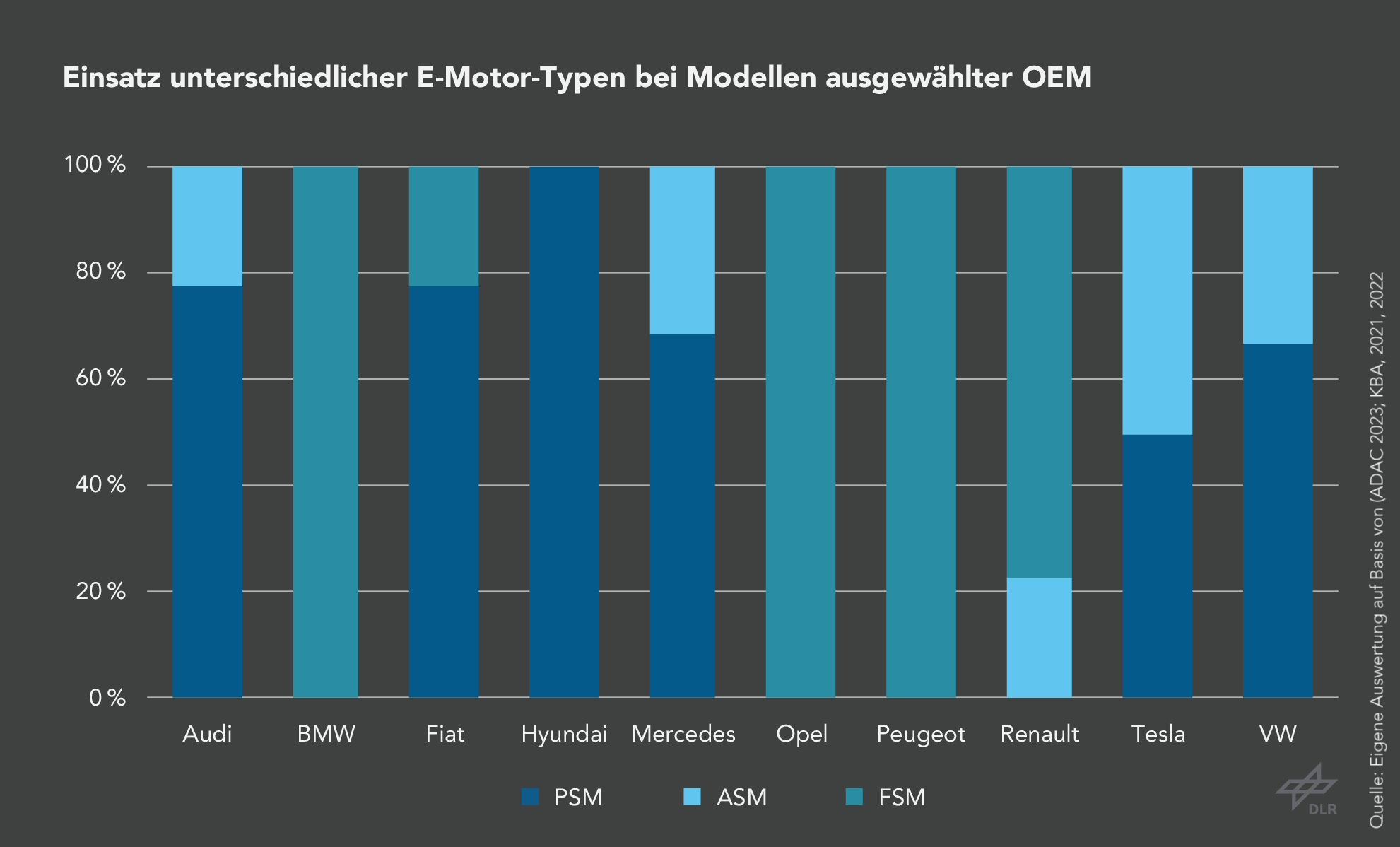 Diese Grafik zeigt den Einsatz unterschiedlicher E-Motor-Typen bei Modellen ausgewählter OEM. Audi setzt hauptsächlich auf PSM, BMW verbaut ausschließlich FSM, Fiat hauptsächlich PSM, Hyundai ausschließlich PSM, Mercedes vermehrt PSM, Opel ausschließlich FSM, genau wie Peugeot. Renault verwendet überwiegend FSM, Tesla zu gleichen Teilen PSM und ASM. VW setzt  vornehmlich auf PSM.