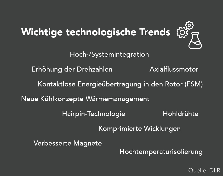 Diese Abbildung stellt die aktuell wichtigsten technologischen  Trends dar. Die Hersteller versuchen, durch eine Hoch-/Systemintegration von E-Maschine, Getriebe, Leistungselektronik und  Kühlkreislauf Kosten sowie Antriebsstrangverluste zu reduzieren und gleichzeitig Produktionsprozesse zusammenzufassen.
