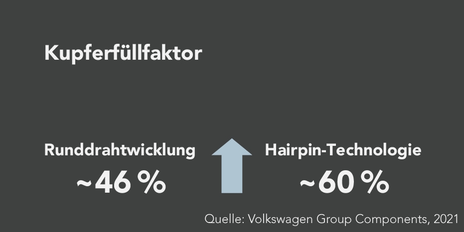 Durch die Verwendung von Flachdrähten – sogenannten Hairpin-Wicklungen, die den Kupferfüllfaktor des Stators erhöhen – anstatt von Runddrähten können die Kupferverluste verringert und somit die Effizienz und die Leistungsdichte des Motors erhöht werden.