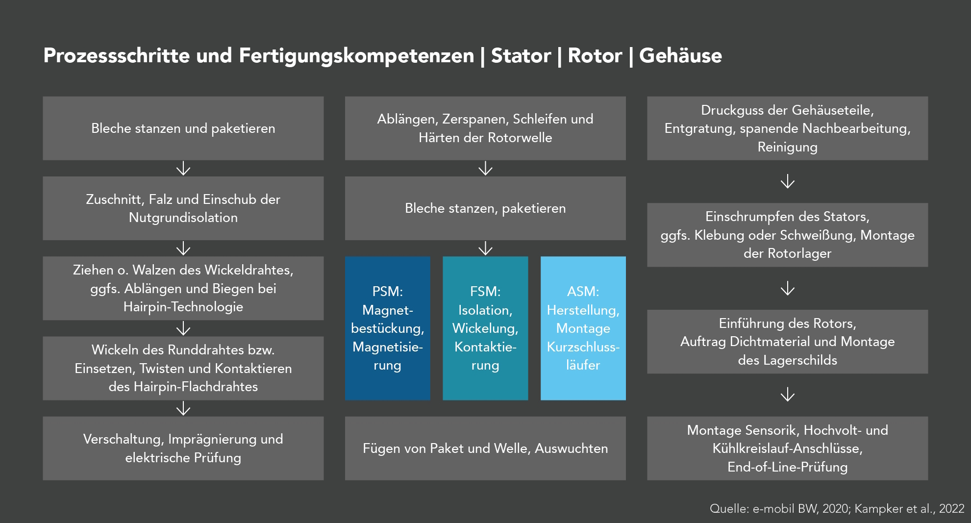 Diese Grafik zeigt Prozessschritte und Kompetenzen die zur Fertigung eines Stators, eines Rotors und eines Gehäuses nötig sind.