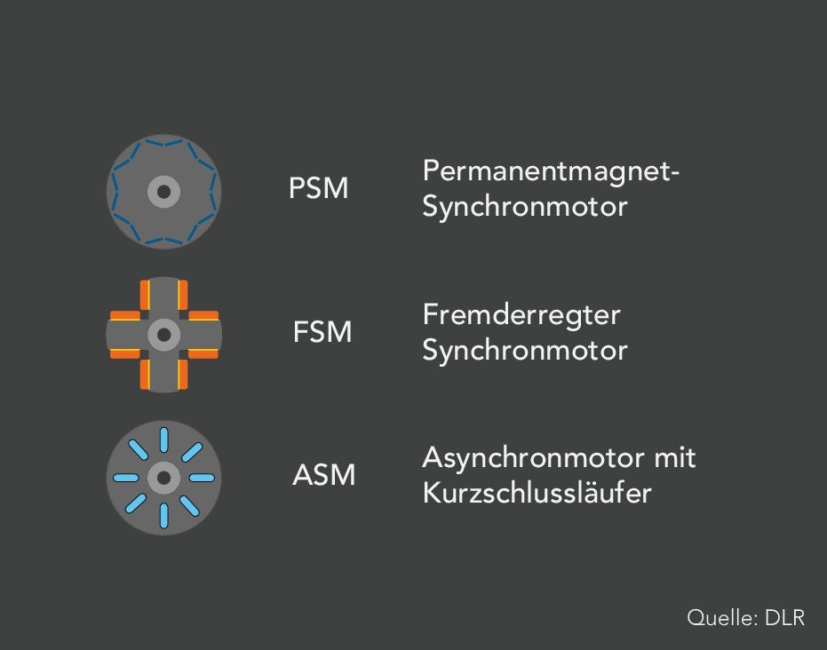 Je nach Motortyp unterscheidet sich der Rotoraufbau, der grundsätzlich auch aus einem Blechpaket zusammengesetzt ist.  Er differenziert sich je nach Motortyp und wird entweder mit Magneten versehen und verklebt (PSM), mit Isolation und  Drahtwicklungen ausgerüstet (FSM) oder mittels Druckguss in  die vorhandenen Rotornuten des Blechpakets mit einem Kurzschlussläufer bestückt (ASM).