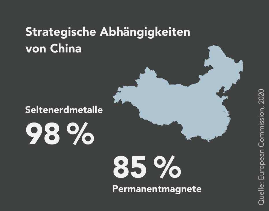 Bei Detailbetrachtung der Versorgungssituation für Seltenerdmetalle kann  eine extreme Abhängigkeit erkannt werden: China ist hierbei für 98 bis 99% aller Lieferungen an die EU verantwortlich.  Ebenso dominiert China die zweite Stufe in der Wertschöpfungskette. Die hier verarbeiteten Materialien beziehen sich zum Beispiel auf die Herstellung der Neodym-EisenBor-Permanentmagnete, an denen China einen Anteil von ca. 85% der globalen Produktion besitzt.