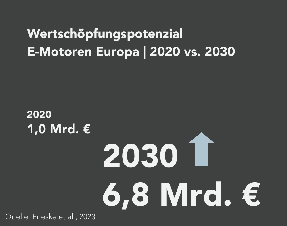 In Abhängigkeit von den zu erwartenden Neuzulassungszahlen elektrifizierter Fahrzeue wird allein auf dem europäischen Markt, von einem starken Zuwachs der Nettowertschöpfung (ohne Margen und Steuern) von ca. 1,0 Mrd. EUR im Jahr 2020 auf ca. 6,8 Mrd. EUR im Jahr 2030 ausgegangen.