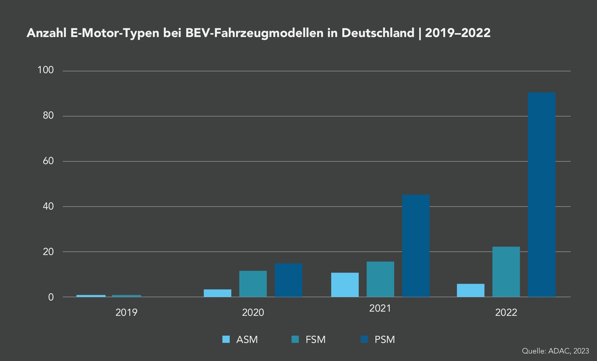 In den letzten Jahren kristallisierte sich ein Trend zum ermanentmagnet-Synchronmotor heraus, wie die Analyse verbauter E-Motor-Typen bei batterieelektrischen Fahrzeugmodellen bis 2022 in dieser Abbildung 5 zeigt.