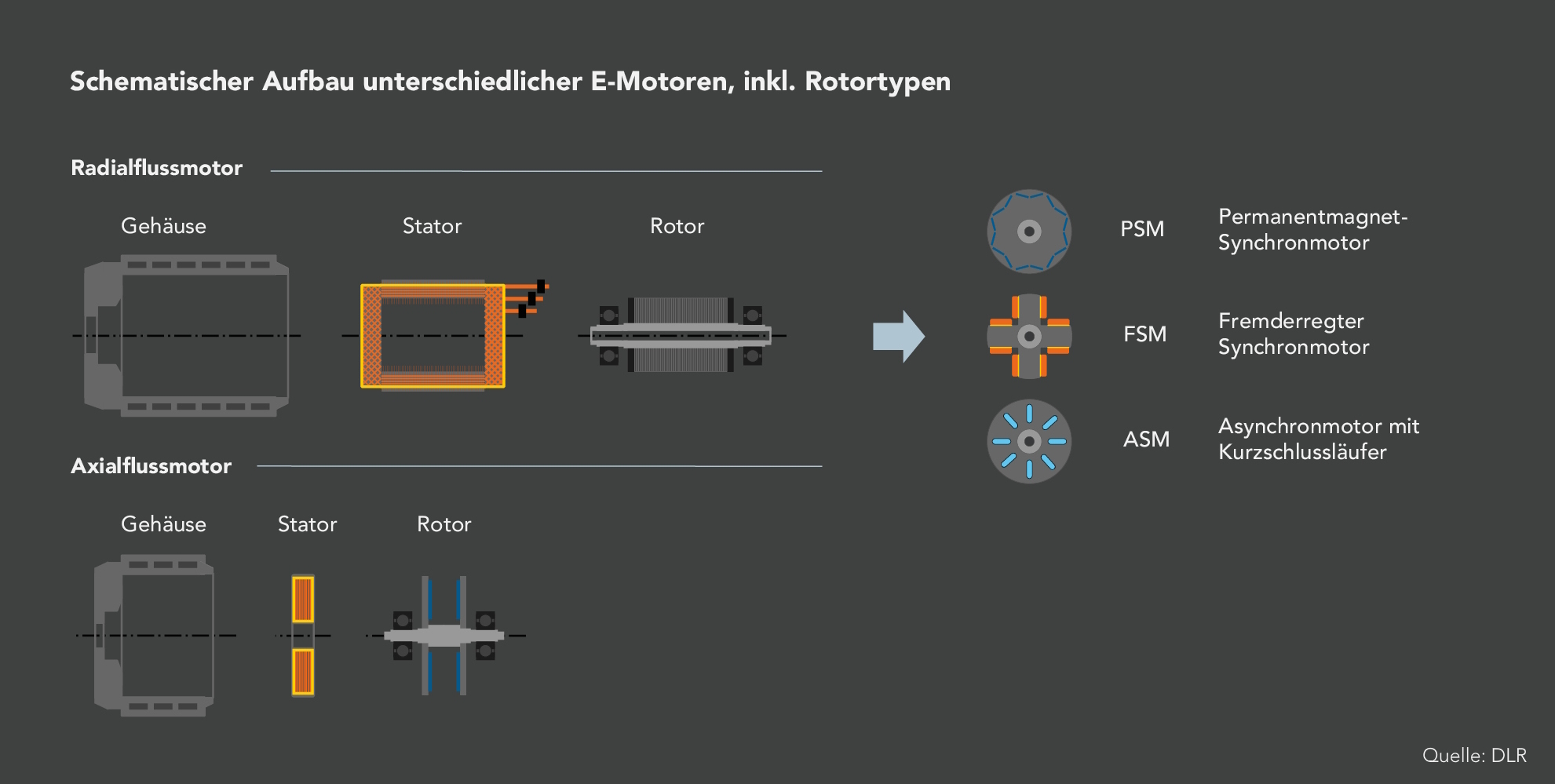Diese Abbildung zeigt schematisch den Aufbau der unterschiedlichen Motortypen.