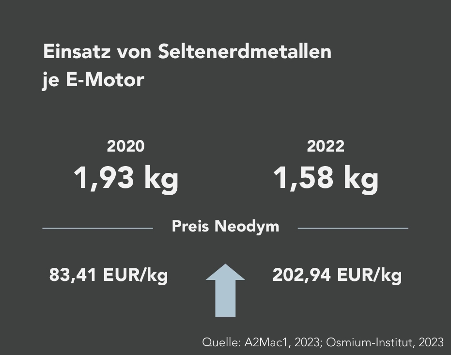 Ein typischer PSM für ein batterieelektrisches Fahrzeug mit 150 kW Spitzenleistung benötigt zwischen 1,5  und 2,5 kg Magnetmaterial. Der Preis für Neodym hat sich zwischen 2020 und 2022 im Jahresmittel auf 203 EUR/kg mehr als verdoppelt.