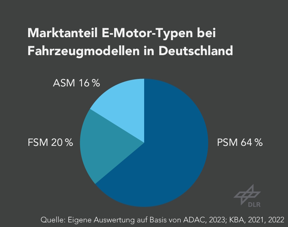 Die Wahl der Fahrzeughersteller fällt aufgrund der höheren Leistungsdichte überwiegend auf den  PSM. Dieser macht derzeit einen Marktanteil von 64% an allen verbauten E-Motoren der aktuell in Deutschland verfügbaren  Fahrzeugmodelle aus. FSM liegen bei 20 %, ASM bei 16 %.