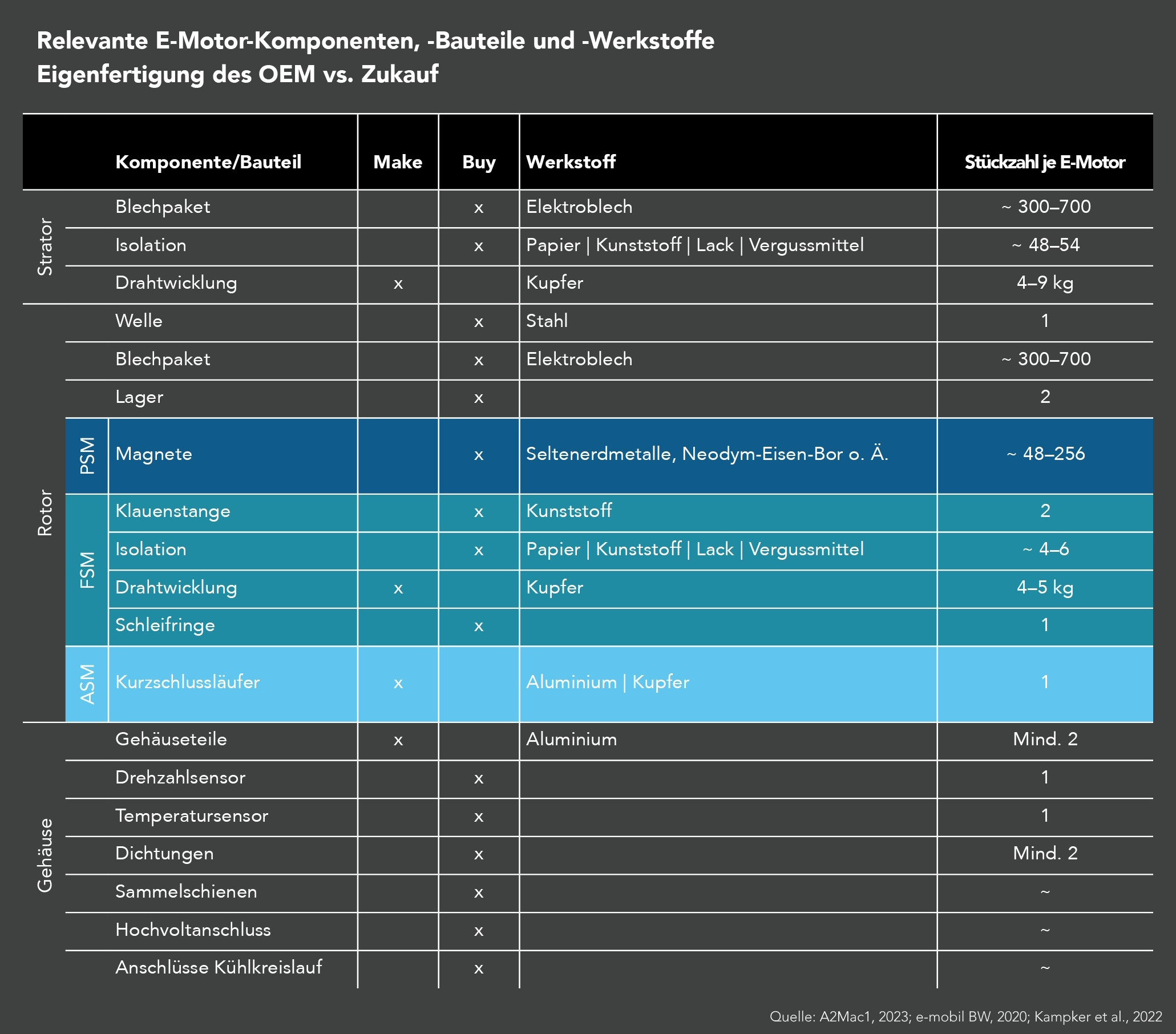 Diese Grafik zeigt relevante E-Motor-Komponenten, -Bauteile und -Werkstoffe und ob diese in Eigenfertigung des OEM entstehen oder zugekauft werden.