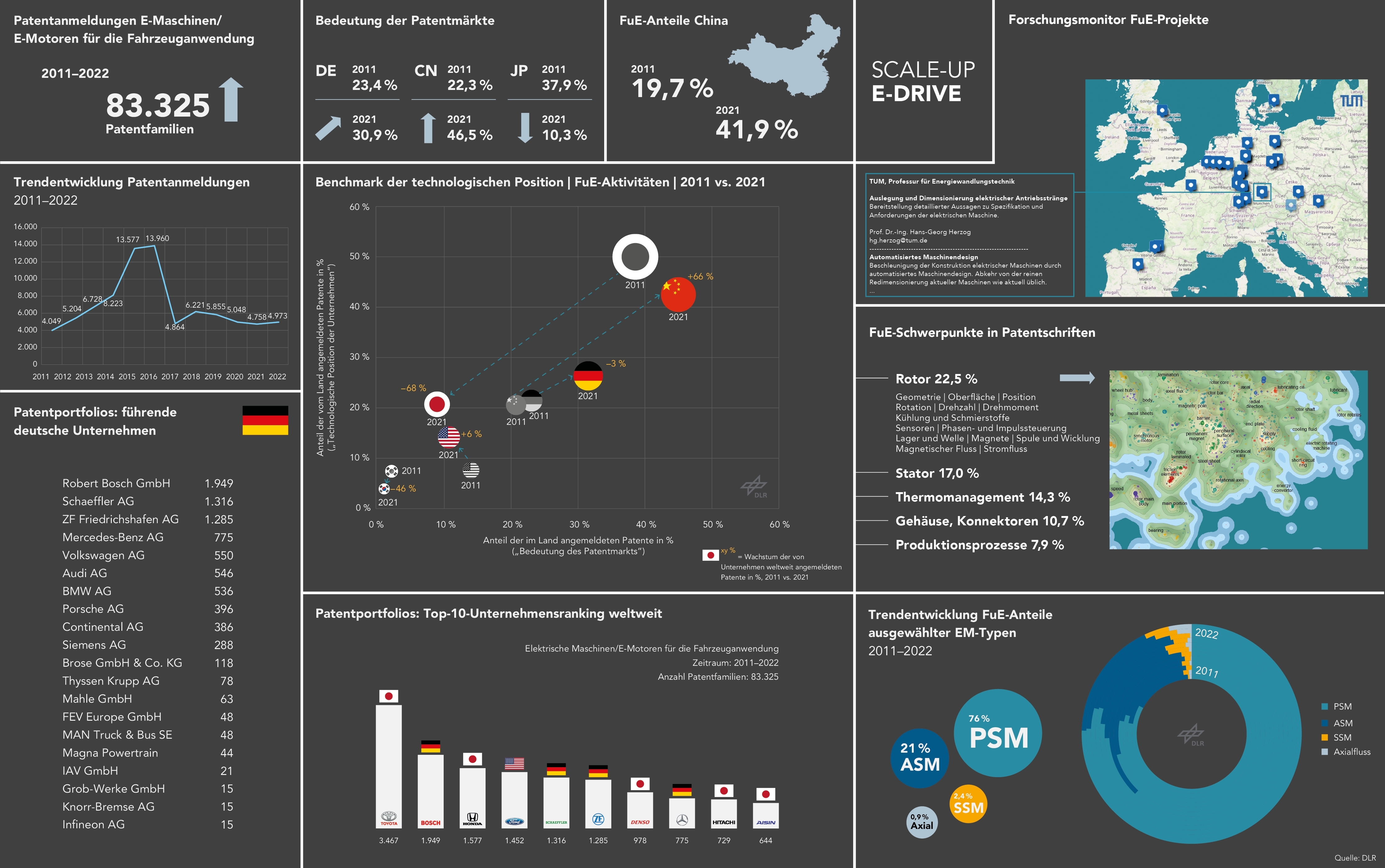 Diese Grafik enthält 10 kleinere Einzelgrafiken als Dashboard aufbereitet. Die Einzelgrafiken können Sie durch weiterblättern betrachten.