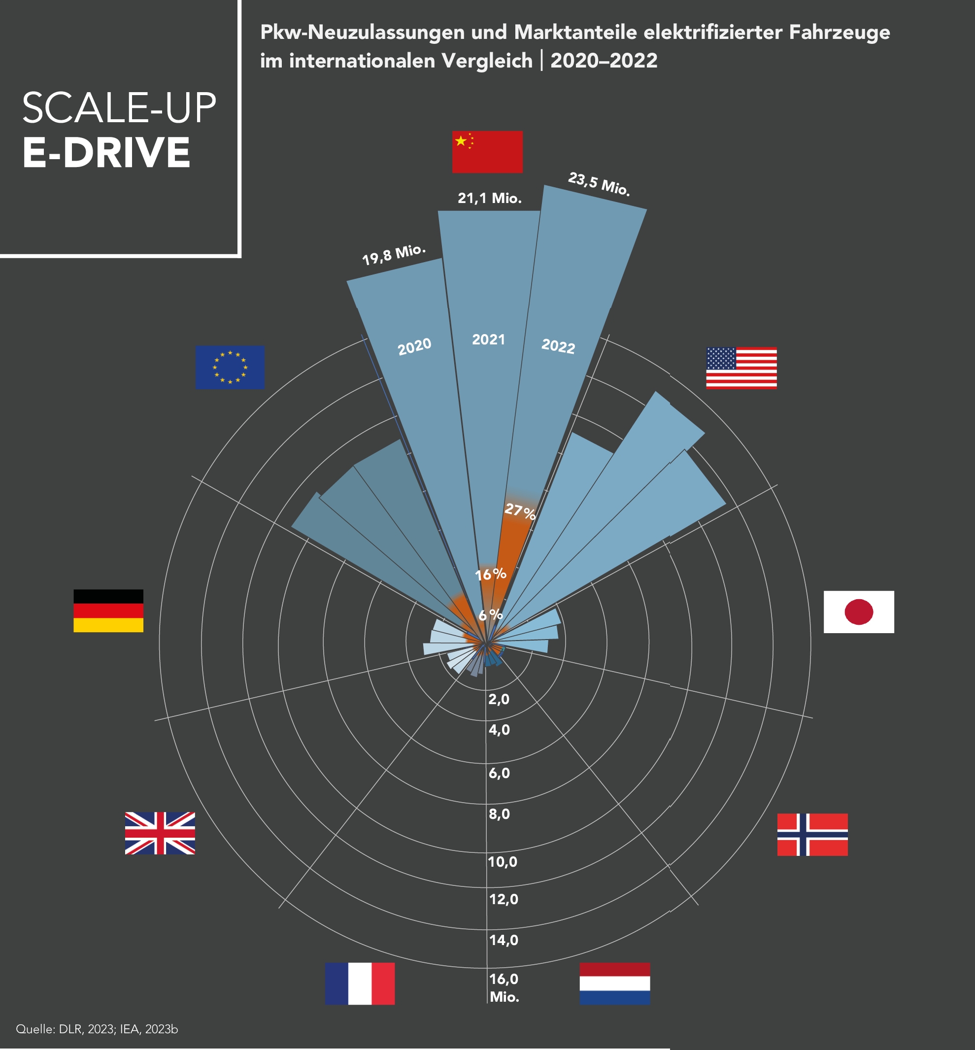 Die Größenverhältnisse verschiedener internationaler Fahrzeugmärkte in den Jahren 2020 bis 2022 sowie die Entwicklung der Marktanteile elektrifizierter Fahrzeuge (BEV und PHEV)  sind in dieser Abbildung visuell dargestellt. Es ist zu erkennen, dass der chinesische Automobilmarkt mit Abstand führend ist und dort gleichzeitig auch der Anteil elektrifizierter Fahrzeuge seit 2020 kontinuierlich ansteigt. Jedes dritte weltweit neu zugelassene Fahrzeug wird mittlerweile in China verkauft, entsprechend bedeutsam ist dieser Markt auch für die strategische Ausrichtung der deutschen Automobilhersteller. Im Jahr  2020 machte der Absatz von Elektrofahrzeugen in China nur 6% aus, im Jahr 2022 ist er auf 28% angestiegen. Der US-Markt ist in absoluten Zahlen der zweitgrößte, während aber die Elektrifizierungsrate im Vergleich zu China und der EU immer noch relativ gering ist (7,8% im Jahr 2022). Der zweitgrößte Markt für elektrifizierte Pkw ist die Europäische Union. Im  Jahr 2022 sind 21% aller Autoverkäufe auf Elektrofahrzeuge  entfallen. Deutschland ist das EU-Land, in dem im Jahr 2022  absolut die meisten Elektroautos verkauft wurden (833.000  BEV und PHEV, 31% Anteil), während die relativen Anteile in den Niederlanden (34%), Schweden (56%) und Norwegen (88%) höher sind. Nach China und den USA ist Japan in diesem  Vergleich der drittgrößte Einzelmarkt (3,45 Mio. verkaufte Pkw  2022), hat aber mit nur 3% Anteil im Jahr 2022 immer noch  einen sehr geringen Anteil bei neu zugelassenen E-Fahrzeugen.