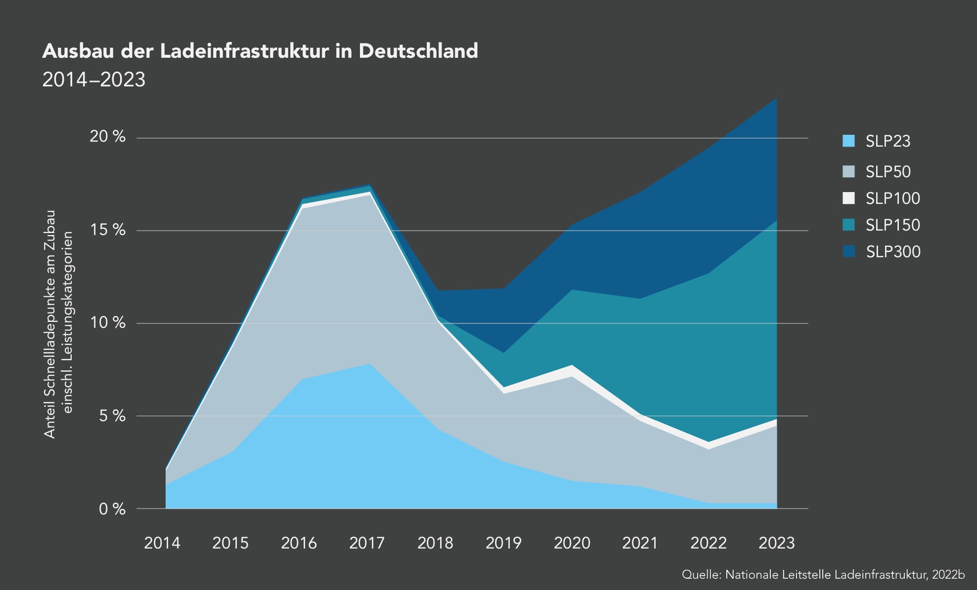 Die Aufteilung des Zubaus nach Ladeleistung seit 2014 ist in dieser Abbildung dargestellt. Zu erkennen ist, dass insbesondere bei Ladepunkten mit hohen Ladeleistungen über 150 kW ein höheres Wachstum am Zubau zu  erkennen ist, während Ladepunkte im Bereich von nur 23 kW  stagnieren bzw. der Zubau rückläufig ist.
