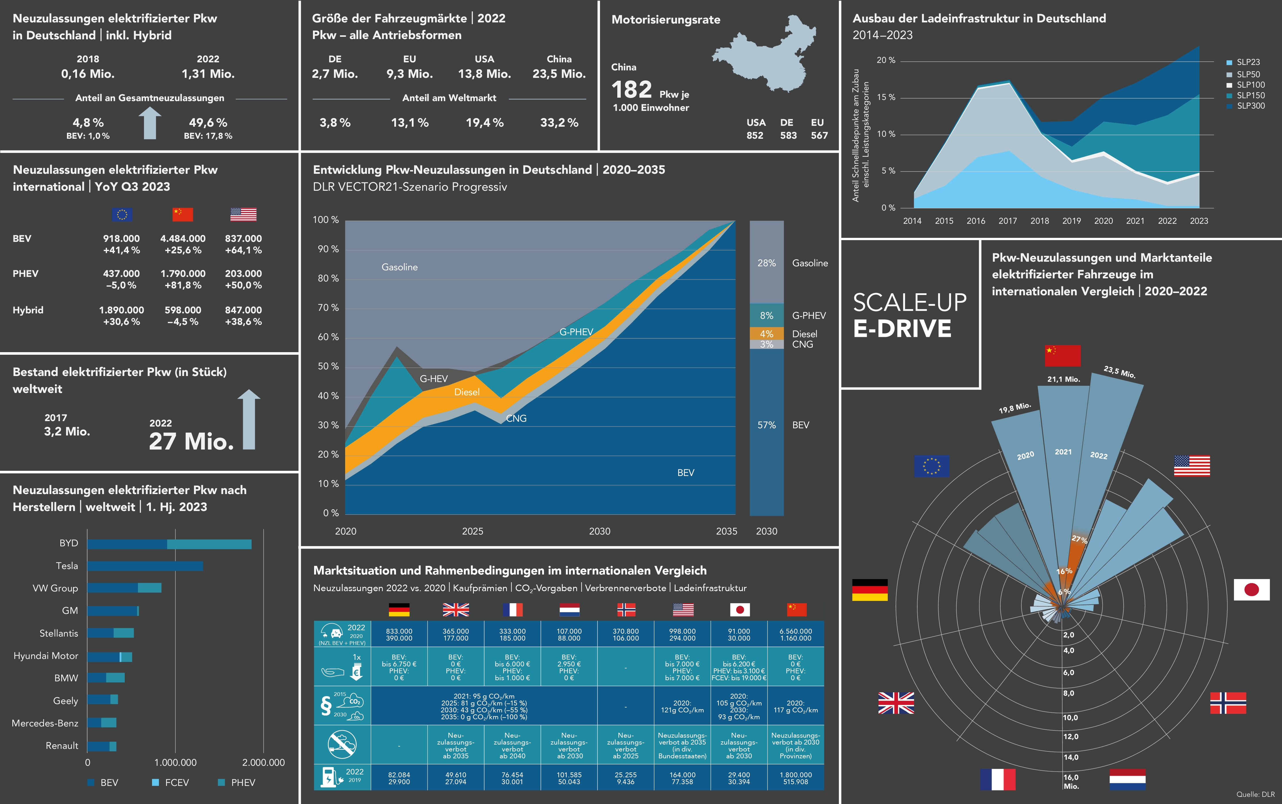 Diese Grafik enthält 10 kleinere Einzelgrafiken als Dashboard aufbereitet. Die Einzelgrafiken können Sie durch weiterblättern betrachten.