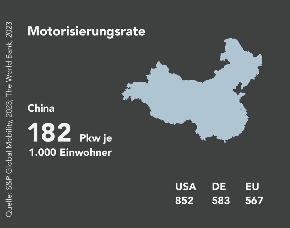 Während in den USA, der Europäischen Union und Japan die Automobilmärkte mittlerweile zu einem großen Teil gesättigt sind (mehr als 550 Pkw  je 1.000 Einwohner), bieten Märkte wie China und Indien den  Automobilherstellern weiterhin beträchtliche zusätzliche Absatzpotenziale. Mit ca. 180 Pkw je 1.000 Einwohner ist die Motorisierungsrate z.B. in China bei Weitem (noch) nicht auf westlichem Niveau.