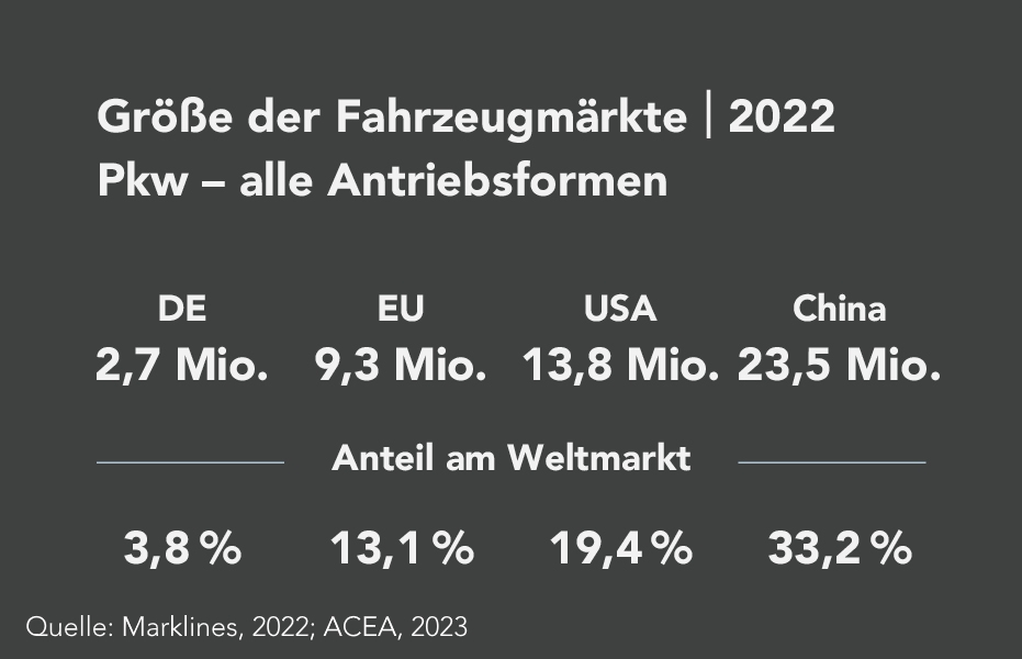 In der Bundesrepublik Deutschland wurden 2022 insgesamt ca.  2,65 Mio. Pkw neu zugelassen, was 3,8% der weltweiten Pkw-Neuzulassungen entspricht. China war im Jahr 2022 der größte Absatzmarkt mit insgesamt über 23,5 Mio. Pkw-Neuzulassungen (33,2%), gefolgt von den USA mit 13,8 Mio. (19,4%) und der Europäischen Union mit ca. 9,3 Mio. Fahrzeugen (13,1%).