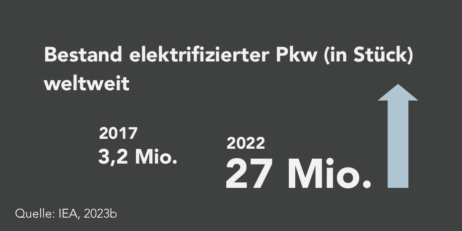 Der Anteil elektrifizierter Fahrzeuge am globalen Bestandrangierte 2022 mit rund 27 Mio. Fahrzeugen bei nur ca. 2,1%. Zum Vergleich: 2017 lag die Zahl mit 3,2 Mio. Fahrzeugen und einem Anteil am Bestand von nur 0,3% aber noch weit darunter.