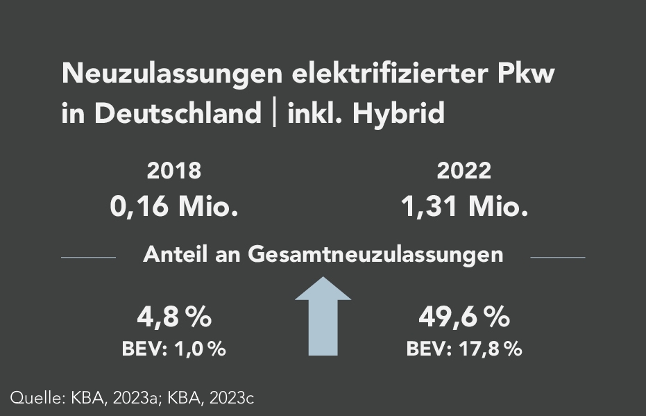 Die Neuzulassungen elektrifizierter Pkw wachsen in Deutschland seit Jahren kontinuierlich an. Wurden im Jahr 2018  0,16 Millionen elektrifizierte Fahrzeuge, einschließlich Mild- und Voll-Hybride, zugelassen, hat sich diese Zahl bis 2022 auf  1,31 Mio. um den Faktor 8 gesteigert. Auch der Anteil an den  Gesamtneuzulassungen stieg im Betrachtungszeitraum entsprechend an: von nur 4,8% im Jahr 2018 (BEV-Anteil: 1%) auf  49,6% im Jahr 2022 (BEV-Anteil: 17,8%).
