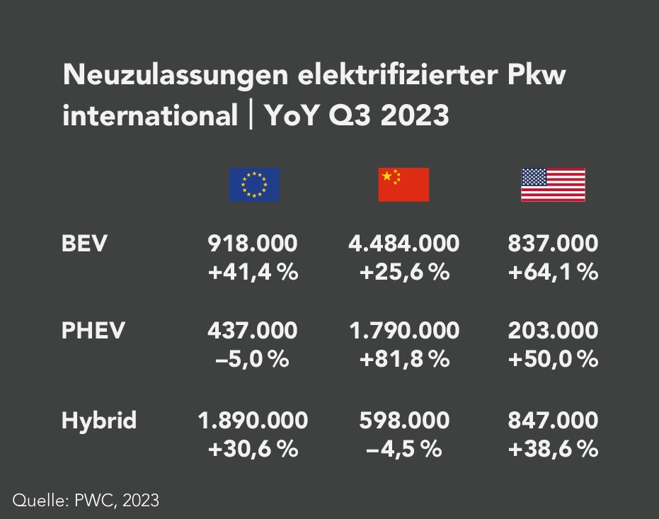 Im Jahresvergleich (Year-on-Year) zum dritten Quartal 2023 nahm der Absatz von BEV in allen betrachteten Märkten zu (EU5: 918.000, +41,4%; China: 4.484.000, +25,6%; USA: 837.000, +64,1%), während ein Wachstum bei Plug-in-Hybriden nur in China (1.890.000,  +81,8%) und den USA (203.000, +50%) zu erkennen war. In  der EU5 dagegen war bei PHEV mit Neuzulassungszahlen in Höhe von 437.000 ein negatives Wachstum (–5,0%) im Vergleich zum dritten Quartal 2022 zu erkennen.