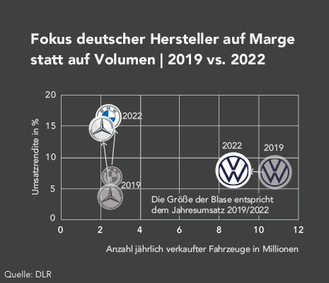 Um die Transformation zu finanzieren, fokussieren sich vor allem die deutschen Hersteller auf die Produktion von Fahrzeugen mit höherer Marge. Konkret bedeutet dies, dass obwohl BMW im Jahr 2022 7 % weniger Fahrzeuge verkauft hat als im Jahr 2019, der Umsatz um fast 37 % und die Umsatzrendite von 6,8 % im Jahr 2019 auf 16,5 % im Jahr 2022 gestiegen ist. Dies lässt sich, ebenfalls bei Mercedes-Benz und der VW Group beobachten. Bei Letzterer stieg im Vergleichszeitraum zwar die Rendite nicht im gleichen Maße an, allerdings konnte VW trotz der 2 Millionen weniger verkauften Fahrzeuge (–19,5 %) den Umsatz im gleichen Zeitraum um über 10 % steigern. Tesla hingegen befindet sich seit der Gründung in einer Wachstumsphase, sowohl hinsichtlich der Anzahl abgesetzter Fahrzeuge als auch in Bezug auf den Umsatz. Seit das Unternehmen im Jahr 2020 das erste Mal schwarze Zahlen geschrieben hat, ist auch die Umsatzrendite stetig gestiegen und liegt mit mittlerweile 16,8 % im Bereich der großen deutschen Premiumhersteller.