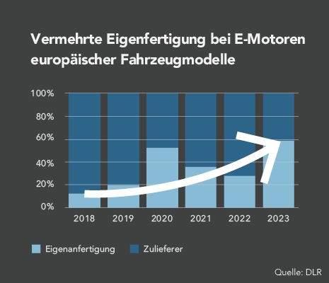 Es zeichnet sich ein Trend in Richtung einer zukünftig stärkeren vertikalen Integration der E-Motoren-Produktion ab. Dies zeigt sich ebenfalls in dem Verhältnis von Fahrzeugmodellen mit E-Motoren aus Eigenfertigung zu Fahrzeugmodellen mit E-Motoren von Zulieferern. Parallel zur verstärkten vertikalen Integration erfolgt zusätzlich ein Wandel weg von eher hierarchischen Lieferbeziehungen hin zu globalen Wertschöpfungsnetzwerken „local-for-local“ in den drei Weltregionen EU, USA und China.