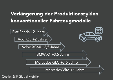 Diese Abbildung zeigt die Verlängerung margenstarker konventioneller Fahrzeugmodelle. So plant BMW beispielsweise die erfolgreiche X-Serie um bis zu 3,5 Jahre zu verlängern, und Mercedes-Benz sowie Renault werden ihre konventionellen Van-Baureihen länger laufen lassen als bislang geplant. Die Hersteller versuchen also trotz ambitionierter BEV- und CO2-Neutralitätsziele, Spielraum für „technische Flexibilität“ in Bezug auf die Produktion von (teilelektrifizierten) verbrennungsmotorischen Fahrzeugen zu behalten.