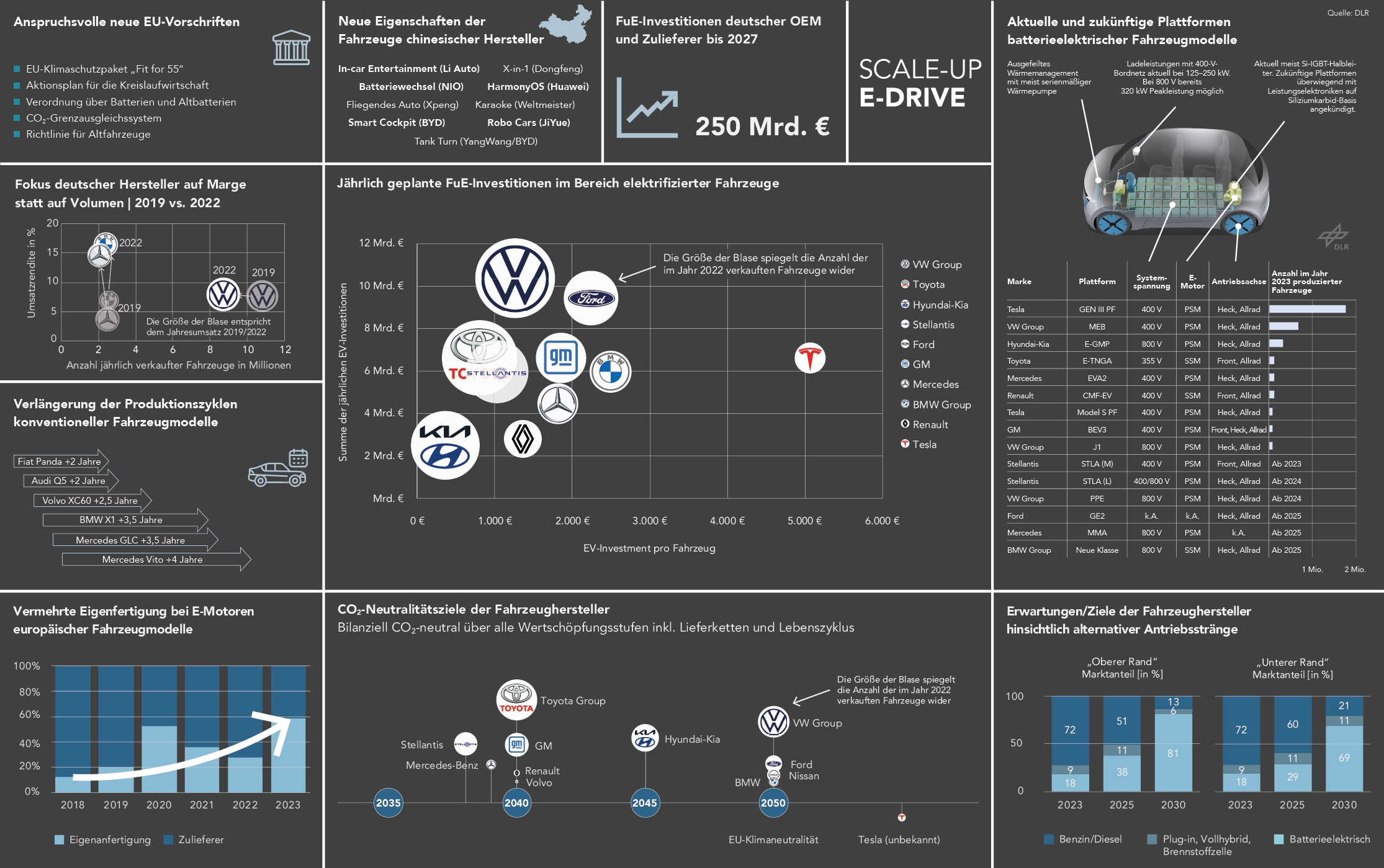 Diese Grafik enthält 10 kleinere Einzelgrafiken als Dashboard aufbereitet. Die Einzelgrafiken können Sie durch weiterblättern betrachten.