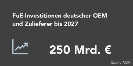 Weltweite geplante FuE-Investitionen deutscher Hersteller und Zulieferer bis 2027 betragen 250 Mrd. €