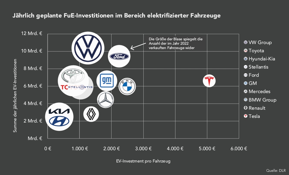 Diese Abbildung zeigt die bis 2030 jährlich geplanten FuE-Investitionen ausgewählter Fahrzeughersteller und stellt sie in Relation zu den im Jahr 2022 verkauften Fahrzeugen.