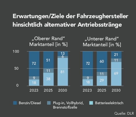 Basierend auf den Angaben der OEM bezüglich der erwarteten Marktanteile alternativer Antriebstechnologien in zukünftigen Fahrzeugverkäufen zeigt sich für Europa im progressiven Fall („oberer Rand“) ein Anteil von über 80 % batterieelektrischer Fahrzeuge.