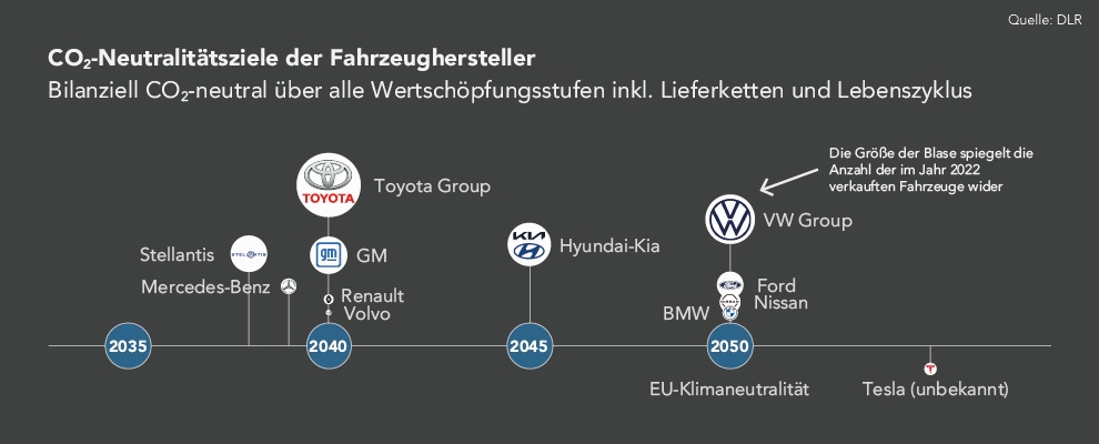 Diese Abbildung zeigt die CO2-Neutralitätsziele verschiedener Fahrzeughersteller. Während sich die Ziele von VW Group, Ford und BMW nicht von den CO2-Neutralitätszielen der EU unterscheiden (vgl. Abbildung 8), plant Mercedes-Benz beispielsweise, bereits ab 2039 nur noch netto-klimaneutrale Fahrzeuge zu produzieren, und schon bis 2030 sollen die Lebenszyklus-CO2-Emissionen pro Pkw in der Neufahrzeugflotte um 50 % reduziert werden. Im Jahr 2039 muss daher auch die gesamte Lieferkette der Fahrzeuge klimaneutral sein.