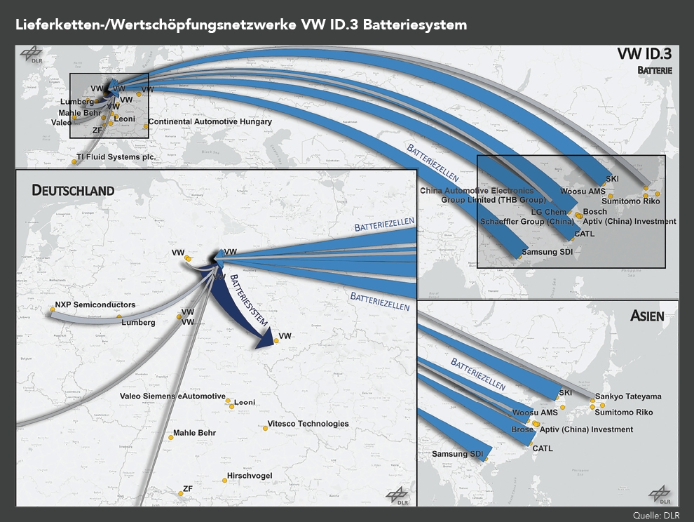 Die Abbildung zeigt die Lieferketten- und Wertschöpfungsnetzwerke des Batteriesystems im VW ID.3, um die verschiedenen Akteure und Prozesse darzustellen, die an der Herstellung und Lieferung der Batterien beteiligt sind.