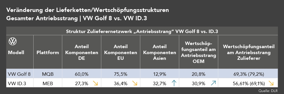 Die Abbildung veranschaulicht die Wertschöpfungsstruktur und Lokalisierung im Komponentennetzwerk des gesamten Antriebsstrangs der Modelle VW Golf 8 und ID.3 im Vergleich