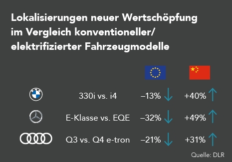 Bei allen untersuchten Fahrzeugmodellen der Automobilhersteller BMW, Mercedes-Benz und Audi sind signifikante Veränderungen in den Wertschöpfungsstrukturen im  Vergleich der verbrennungsmotorisch und elektrisch betriebenen Fahrzeugmodelle zu erkennen