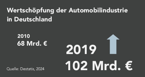 Absolut ist die Bruttowertschöpfung der Automobilindustrie in Deutschland seit 2010 von  ca. 68 Mrd. EUR auf 102 Mrd. EUR im Jahr 2019 angestiegen.