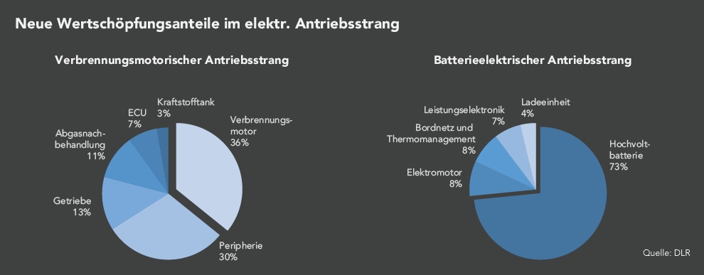 Die Abbildung zeigt die Wertschöpfungsanteile verbrennungsmotorischer und batterieelektrischer Antriebsstränge der wichtigsten Schlüsselkomponenten im Vergleich auf. Dabei wird  deutlich, dass bei einem batterieelektrischen Fahrzeug die größten Wertschöpfungsanteile mit bis zu 73 % aus dem Batteriesystem resultieren.