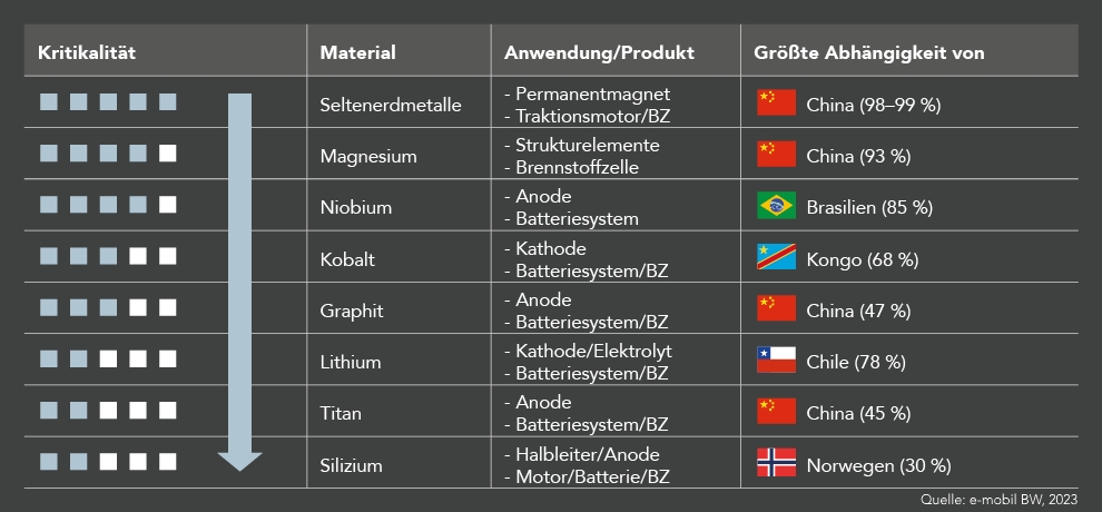 Die Abbildung zeigt ausgewählte kritische Materialien, deren Anwendungen sowie die damit verbundenen Abhängigkeiten von anderen Ländern