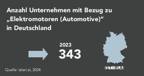In Deutschland können derzeit insgesamt 343 Unternehmen identifiziert werden,  die auf unterschiedlichen Stufen der Wertschöpfung in der Entwicklung und/oder Produktion von Elektromotoren für vorrangig Automotive-Anwendungen aktiv sind.