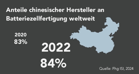 China war im Jahr 2022 für über 84 % aller weltweit gefertigten Batteriezellen verantwortlich.