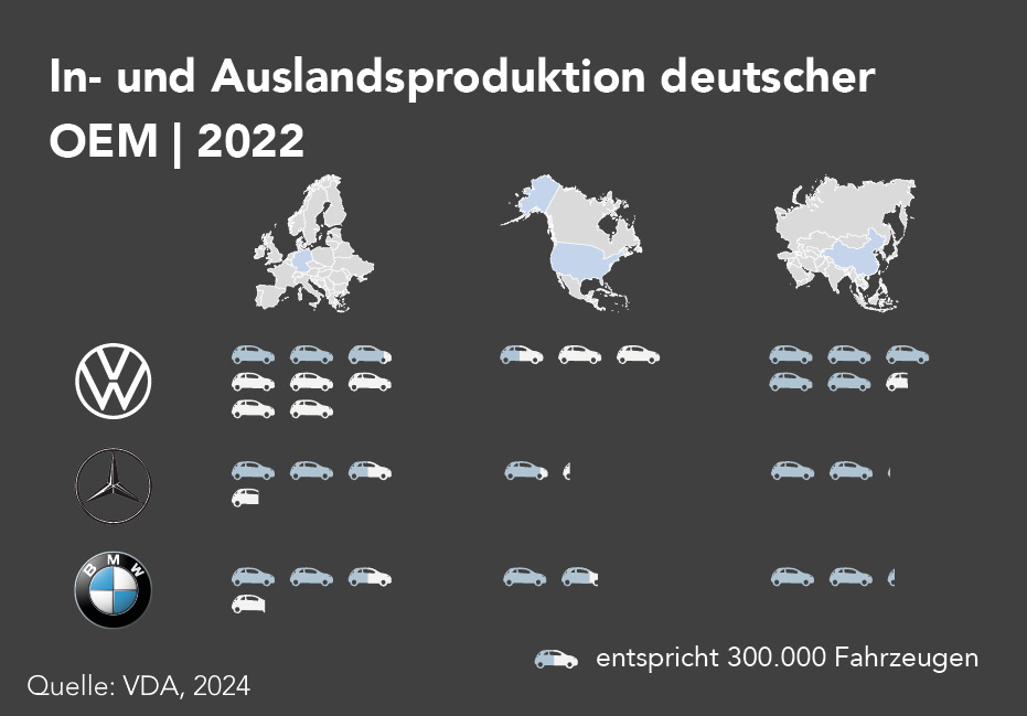  Die Abbildung zeigt die In- und Auslandsproduktion der exemplarischem deutscher Hersteller VW, Mercedes-Benz und BMW