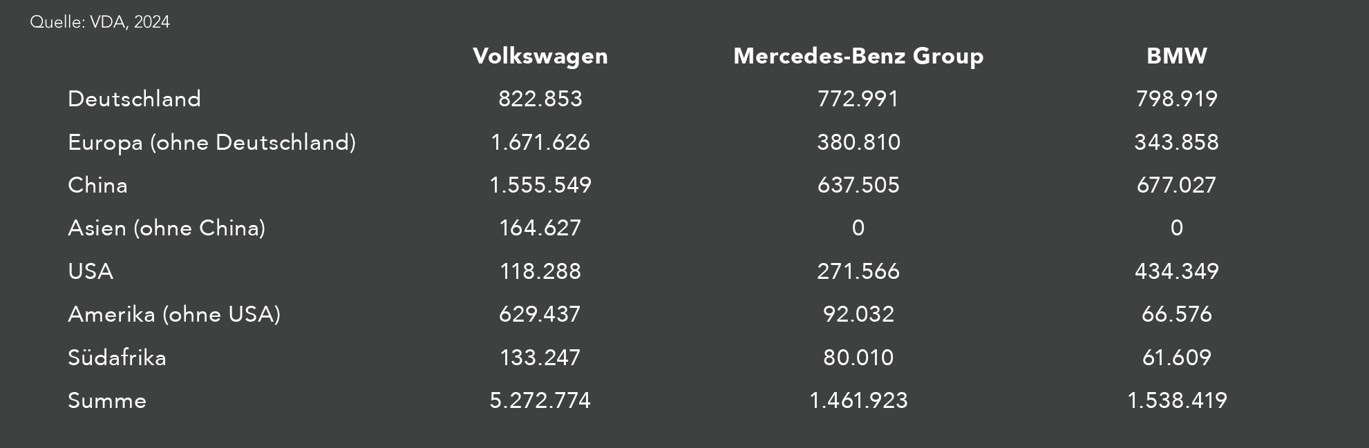 Die Abbildung zeigt die In- und Auslandsproduktion ausgewählter deutscher Hersteller im Jahr 2022.