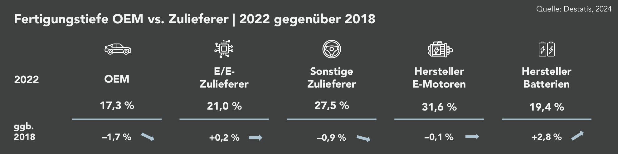 Die Abbildung vergleicht die Fertigungstiefe von OEMs (Original Equipment Manufacturers) und Zulieferern im Jahr 2022 mit der Situation im Jahr 2018.
