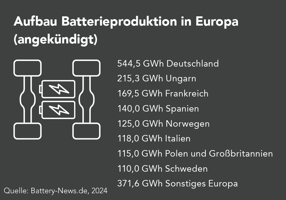 Die Abbildung zeigt den geplanten Aufbau der Batterieproduktion in Europa, einschließlich spezifischer Kapazitäten wie beispielsweise 544,5 GWh in Deutschland und 215 GWh in Ungarn, um die geografische Verteilung und die erwarteten Produktionsmengen zu verdeutlichen.