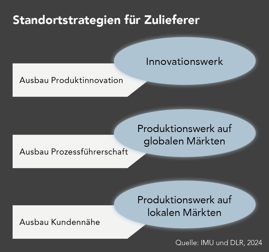 Die Abbildung zeigt die Standortstrategien für Zulieferer.