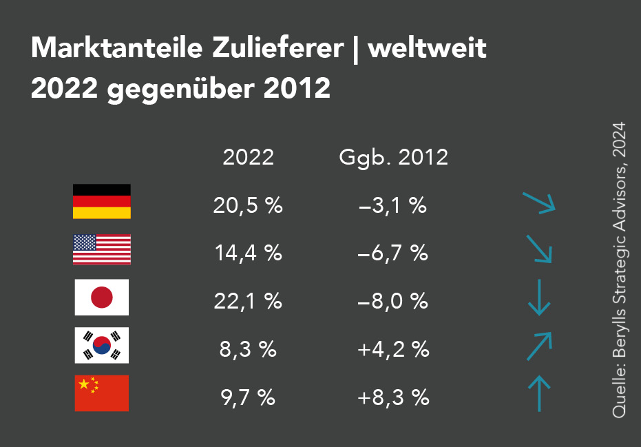 Die Abbildung zeigt die Marktanteile von Zulieferern weltweit für das Jahr 2022 und veranschaulicht das Wachstum im Vergleich zu 2012, um die Entwicklungen und Veränderungen im Zulieferermarkt über das letzte Jahrzehnt darzustellen.