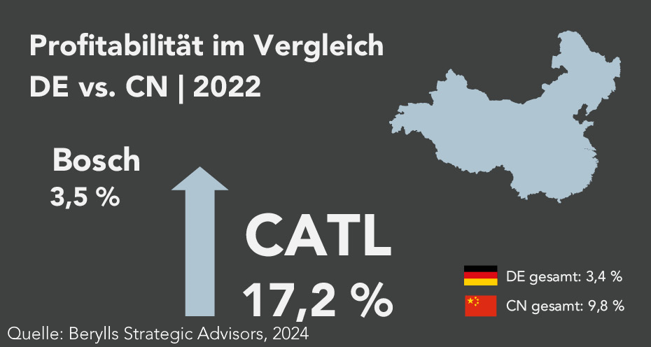 Die Abbildung zeigt die Profitabilität der Unternehmen pro Land in Prozent des Umsatzes im Vergleich zwischen Deutschland (3,4 %) und China (9,8 %) für das Jahr 2022.