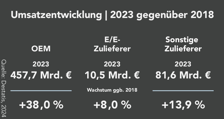 Die Abbildung zeigt das Umsatzwachstum der OEMs (Original Equipment Manufacturer), E/E-Zulieferer (Elektronik/Elektro-Zulieferer) und sonstigen Zulieferern im Jahr 2023 im Vergleich zu 2018.