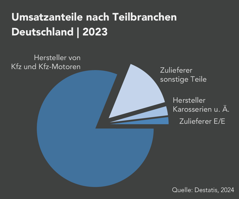 Die Abbildung zeigt die Umsatzanteile nach Teilbranchen in Deutschland für das Jahr 2023, um die Verteilung der Umsätze in verschiedenen Sektoren der Industrie zu veranschaulichen.