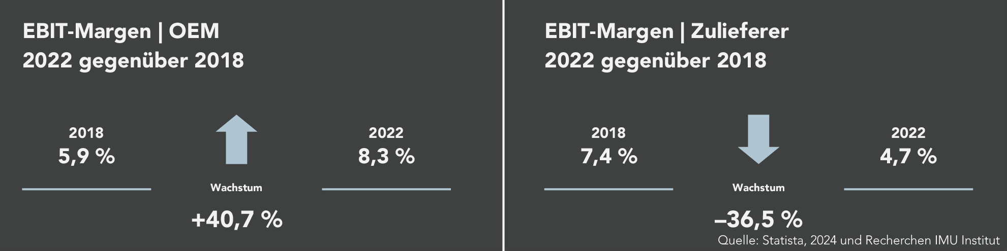 Die Abbildung zeigt die deutschen OEM sowie die größten deutschen Zulieferer nach weltweitem Umsatz im Jahr 2022 im Vergleich zu 2018.