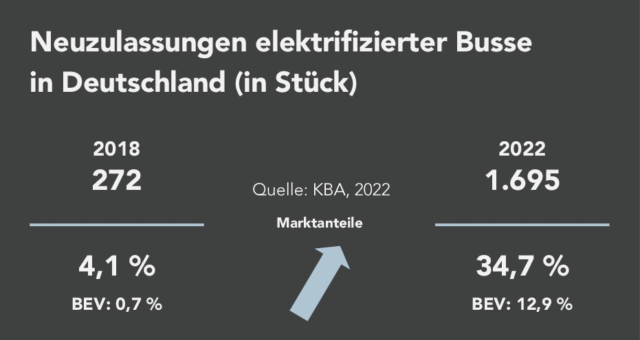 Bei Kraftomnibussen machten elektrifizierte Busse etwa  35 % der Neuzulassungen im Jahr 2022 aus – ein Anstieg des Marktanteils im Vergleich zu 2018, als 272 elektrifizierte Fahrzeuge in Deutschland abgesetzt wurden.